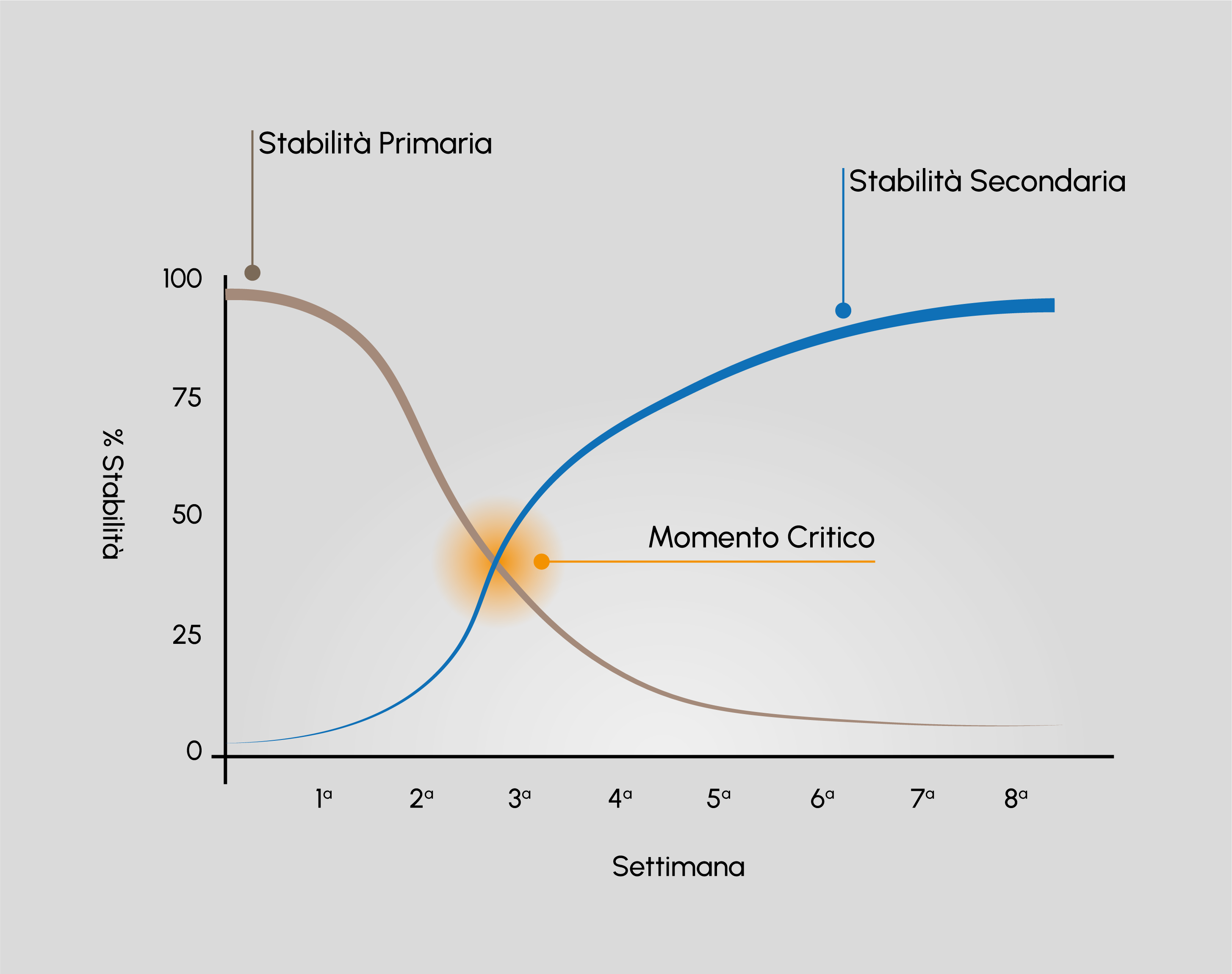 Curva stabilità impianto